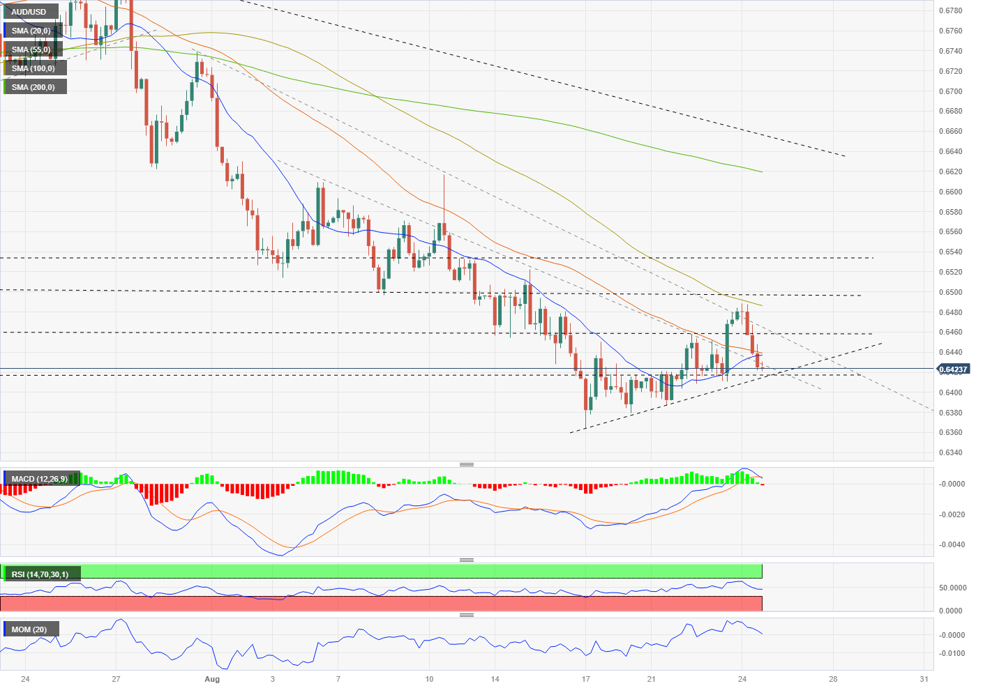 AUD/USD Forecast Risks remains tilted to the downside